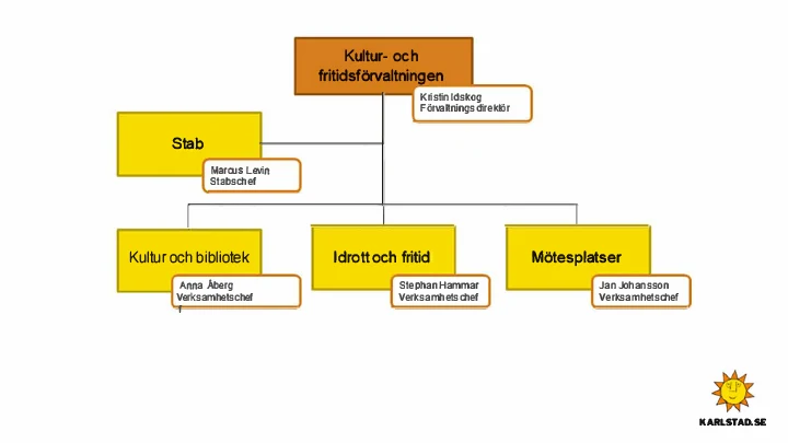 Organisationsskiss kultur- ch fritidsföreningen