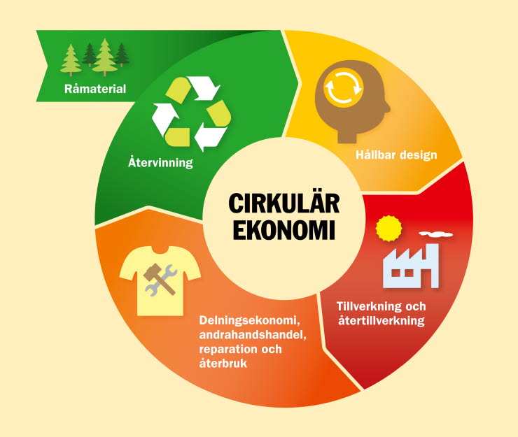 En illustration som visar en cirkel för hållbar design, tillverkning och återtillverkning, delningsekonomi och återvinning.
