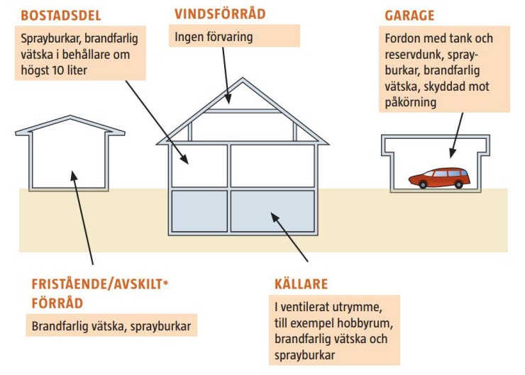 Illustration över hur brandfarlig vätska får förvaras i småhus.
