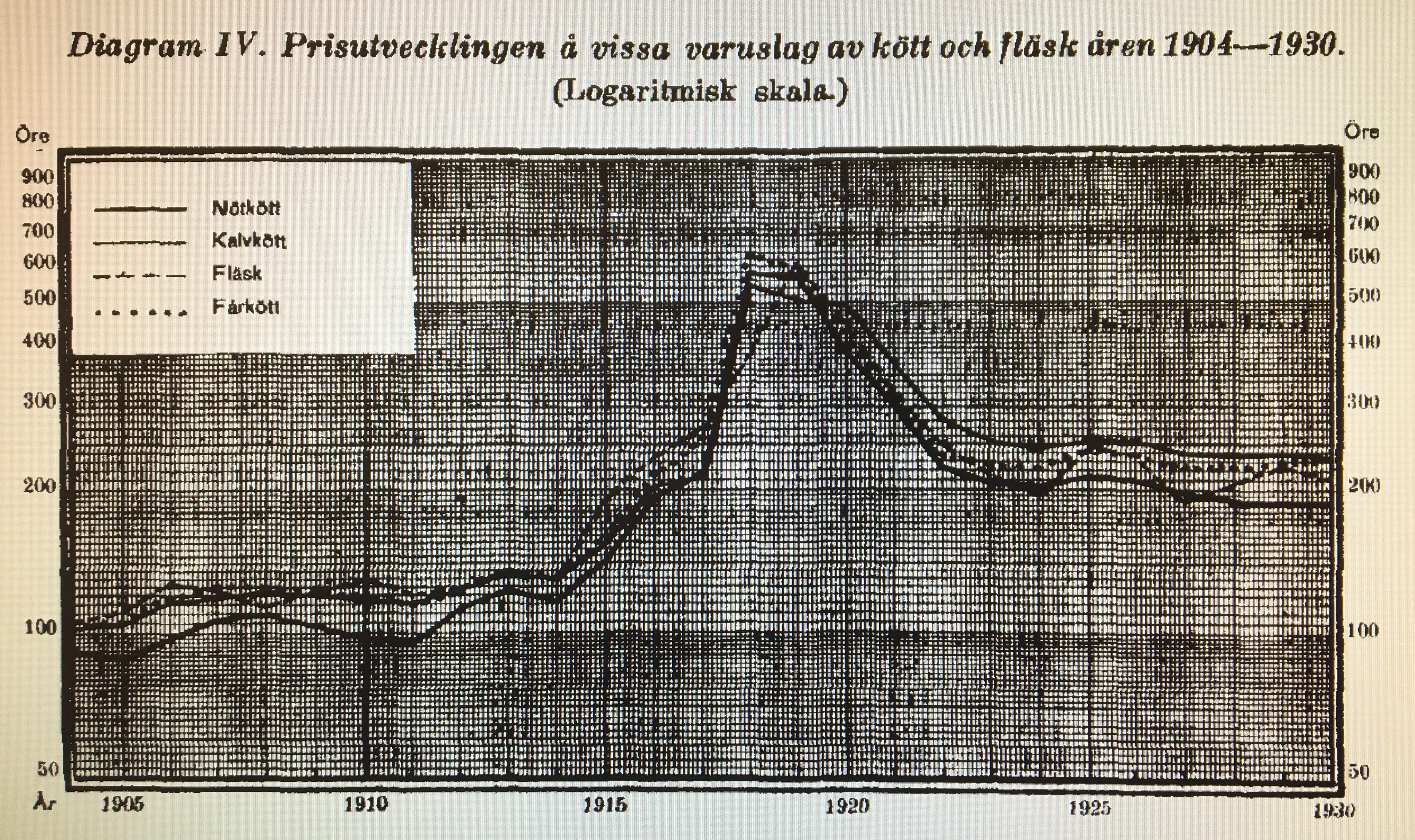 Diagram över prishöjning på fläsk mellan åren 1904-1930.