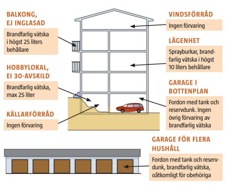 Illustration av hur brandfarlig vätska får förvaras i flerfamiljshus.