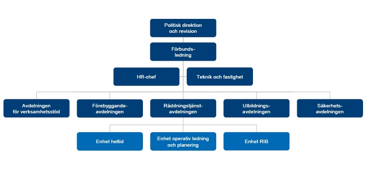 Illustration över räddningstjänstens organisation.