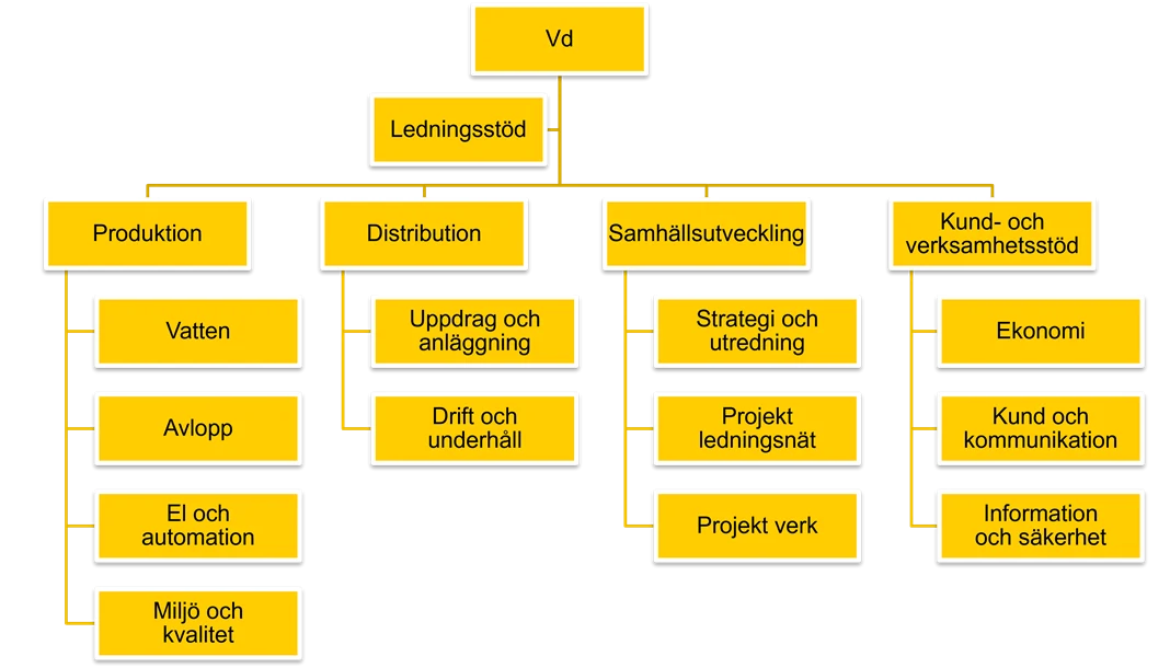 Organisationsskiss