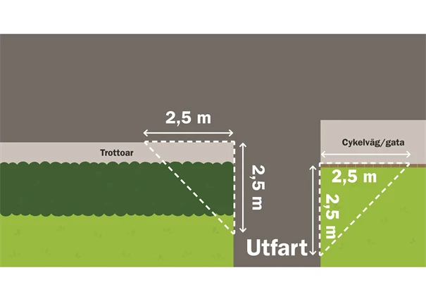 Illustration sikttriangel vid utfart, 2,5 meter