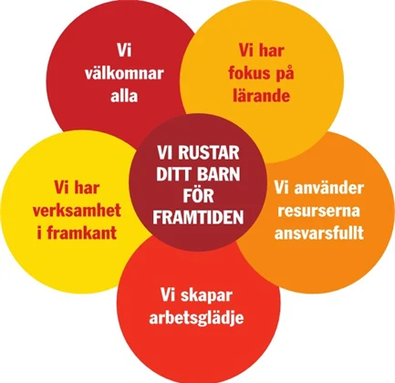 Värdegrund, text i bubblor, samma text finns i texten 