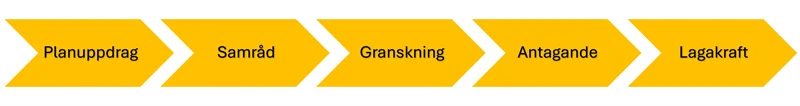 Processkarta planer