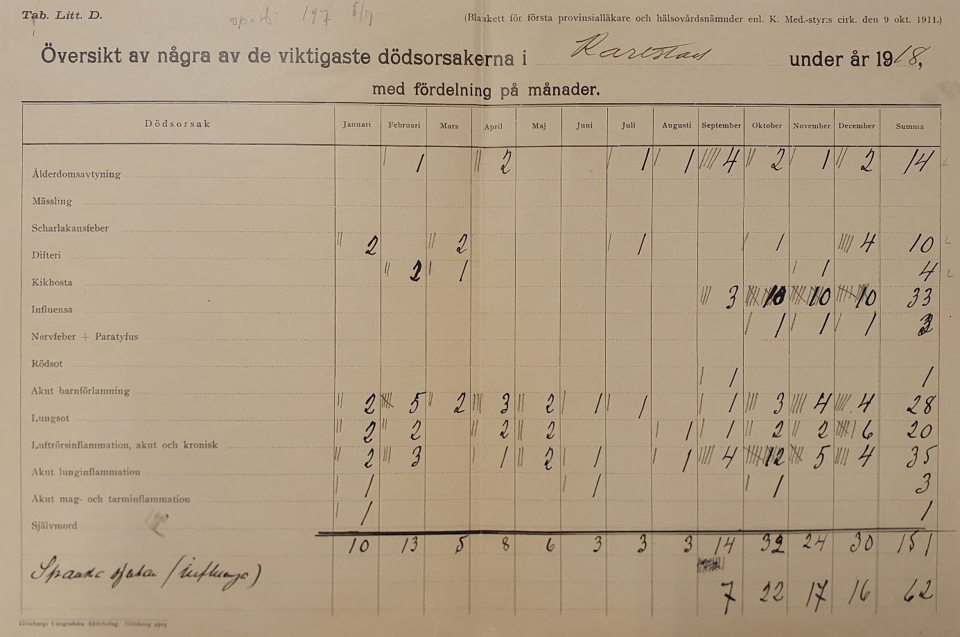Statistik dödsorsaker 1918, Spanska sjukan