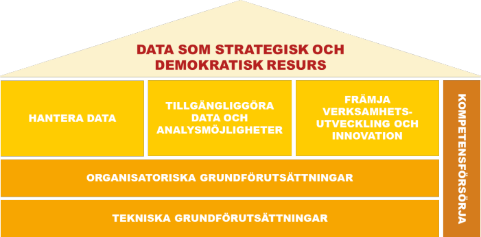 En pyramid som illustrerar de sex åtgärdsområdena i Karlstads kommuns datahanteringsstrategi